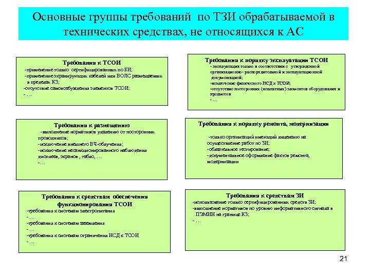 Основные группы требований по ТЗИ обрабатываемой в технических средствах, не относящихся к АС Требования