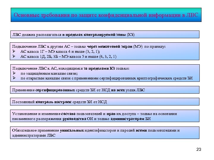 Основные требования по защите конфиденциальной информации в ЛВС должна располагаться в пределах контролируемой зоны