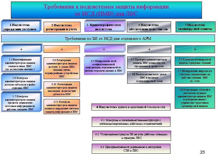 Требования к системе защите