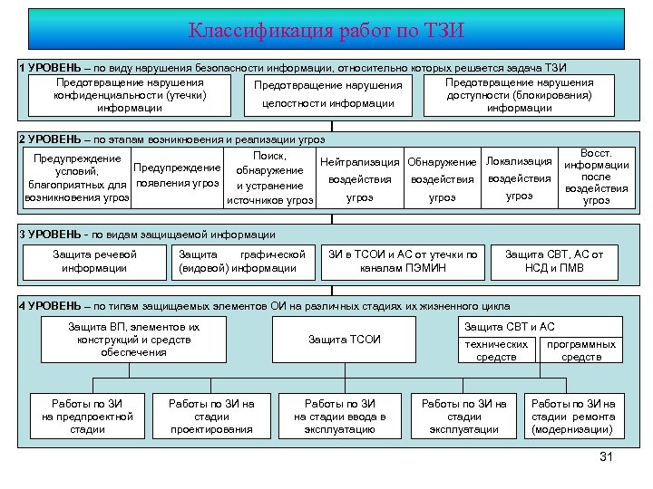 Классификация работ по ТЗИ 1 УРОВЕНЬ – по виду нарушения безопасности информации, относительно которых
