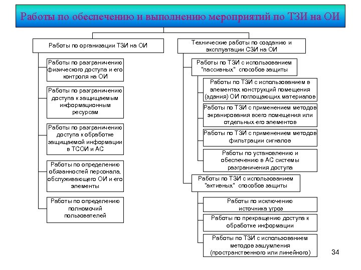 Работы по обеспечению и выполнению мероприятий по ТЗИ на ОИ Работы по организации ТЗИ