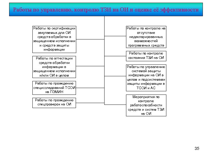 Работы по управлению, контролю ТЗИ на ОИ и оценке её эффективности Работы по сертификации
