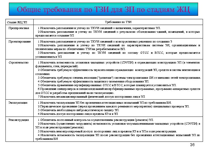 Общие требования по ТЗИ для ЗП по стадиям ЖЦ Стадия ЖЦ ЗП Требования по