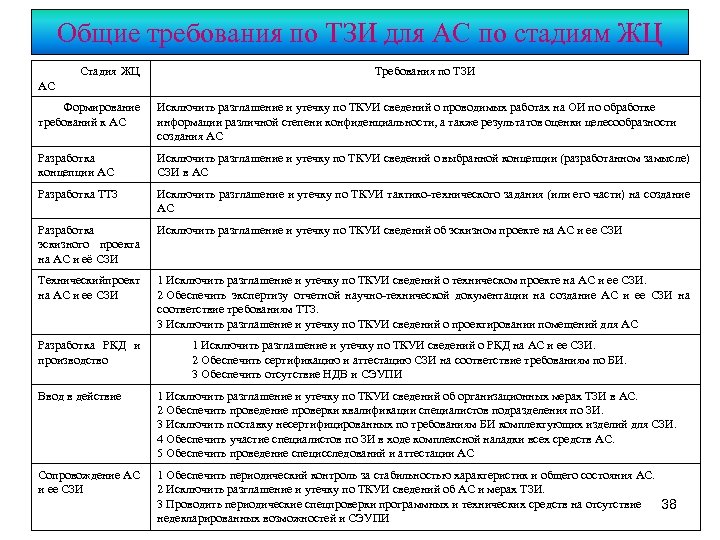 Общие требования по ТЗИ для АС по стадиям ЖЦ Стадия ЖЦ АС Требования по
