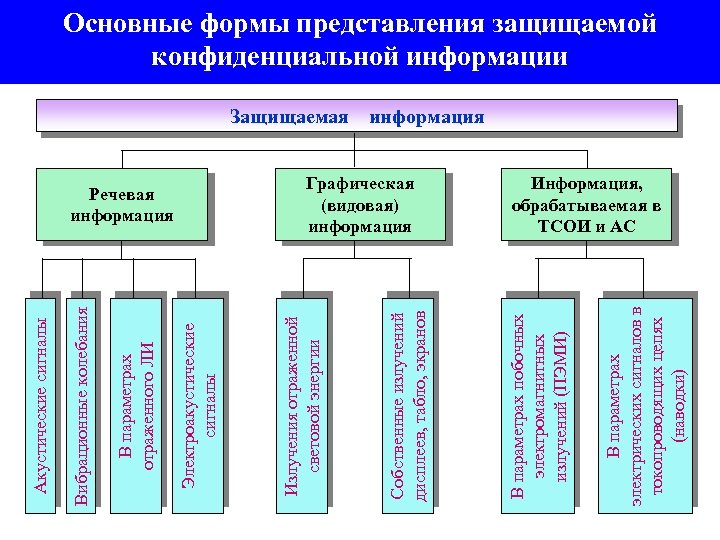 В параметрах электрических сигналов в токопроводящих цепях (наводки) Графическая (видовая) информация В параметрах побочных