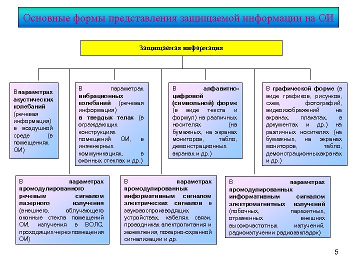 Основные формы представления защищаемой информации на ОИ Защищаемая информация В параметрах акустических колебаний (речевая