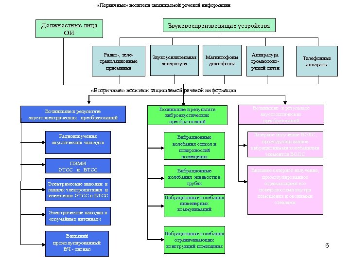  «Первичные» носители защищаемой речевой информации Должностные лица ОИ Звуковоспроизводящие устройства Радио-, теле- трансляционные