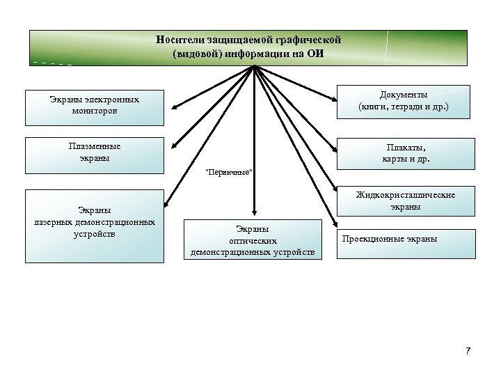 Носители защищаемой графической (видовой) информации на ОИ Экраны электронных мониторов Документы (книги, тетради и