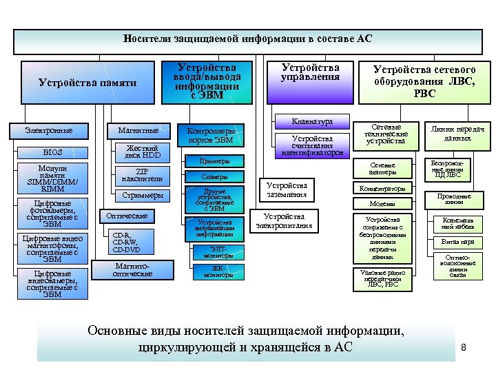 Носители защищаемой информации в составе АС Устройства памяти Устройства ввода/вывода информации c ЭВМ Устройства