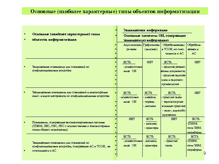 Основные (наиболее характерные) типы объектов информатизации • • Основные (наиболее характерные) типы объектов информатизации