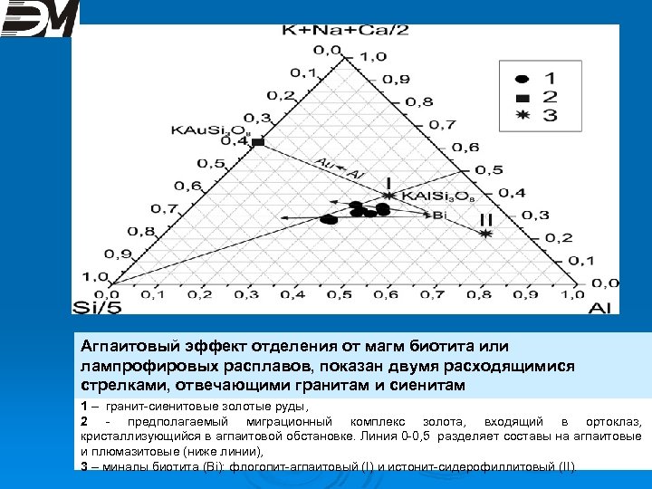 Агпаитовый эффект отделения от магм биотита или лампрофировых расплавов, показан двумя расходящимися стрелками, отвечающими