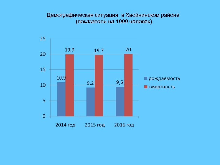 Демографическая ситуация в Хвойнинском районе (показатели на 1000 человек) 