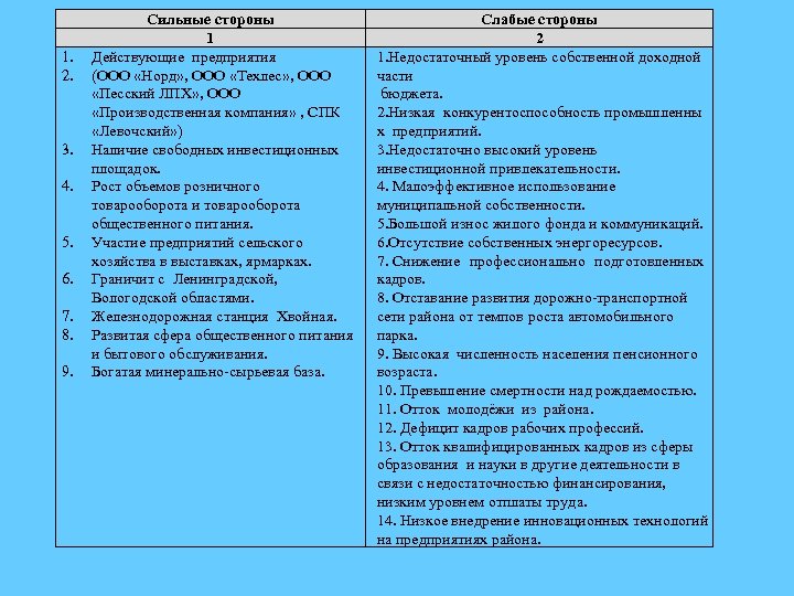 1. 2. 3. 4. 5. 6. 7. 8. 9. Сильные стороны 1 Действующие предприятия