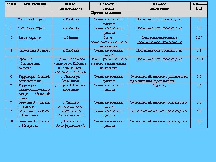 № п/п Наименование "Сосновый бор 1" Месторасположение Категория земель Прочие площадки Целевое назначение п.