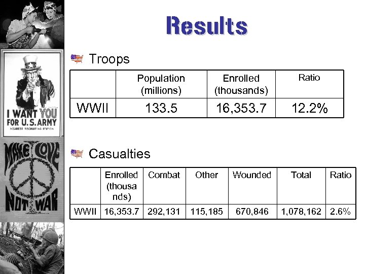 Results Troops Population (millions) Enrolled (thousands) Ratio 133. 5 16, 353. 7 12. 2%
