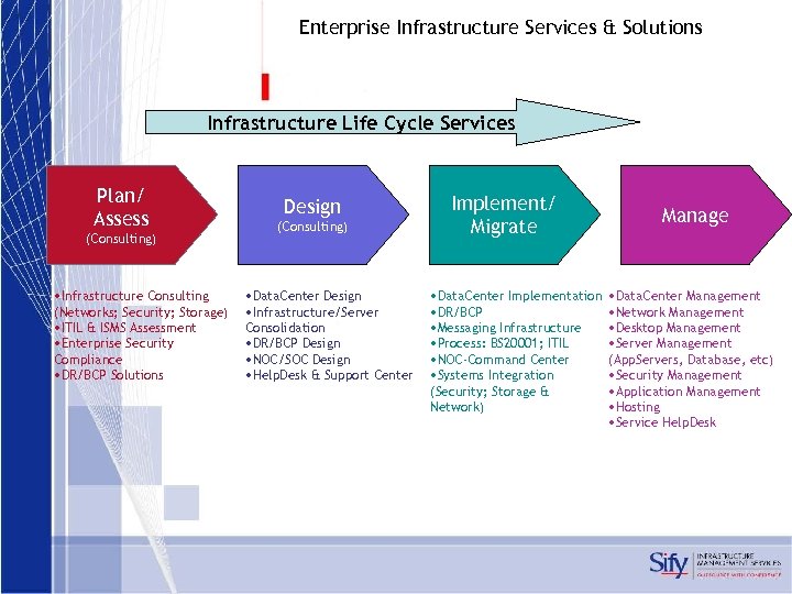 Enterprise Infrastructure Services & Solutions Infrastructure Life Cycle Services Plan/ Assess (Consulting) • Infrastructure