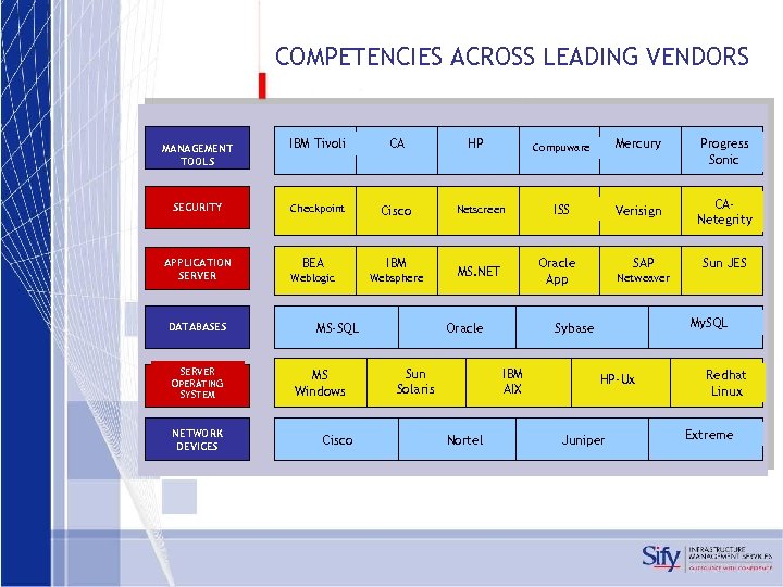 COMPETENCIES ACROSS LEADING VENDORS MANAGEMENT TOOLS IBM Tivoli CA SECURITY Checkpoint Cisco APPLICATION SERVER