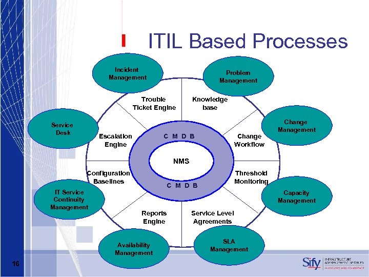 ITIL Based Processes Incident Management Problem Management Trouble Ticket Engine Service Desk Escalation Engine