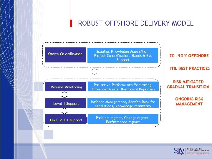 ROBUST OFFSHORE DELIVERY MODEL Onsite Co-ordination Scoping, Knowledge Acquisition, Project Co-ordination, Hands & Eye