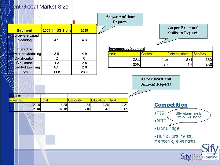 Current Global Market Size As per Ambient Reports As per Frost and Sullivan Reports