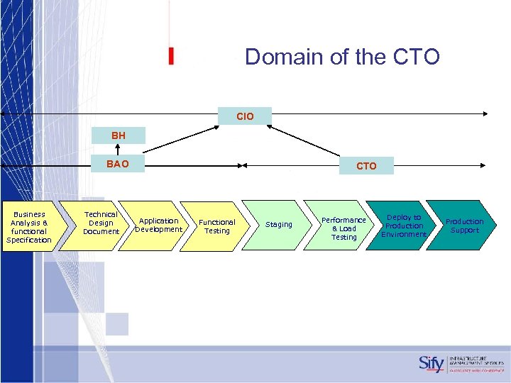 Domain of the CTO CIO BH BAO Business Analysis & functional Specification Technical Design