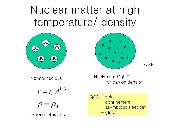 Nuclear matter at high temperature/ density QGP Normal nucleus Strong interaction Nucleus at high
