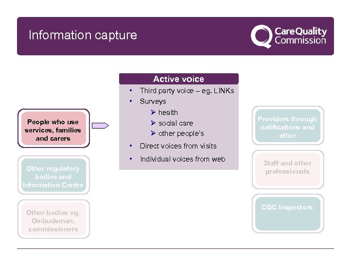 Information capture Active voice • • People who use services, families and carers Third