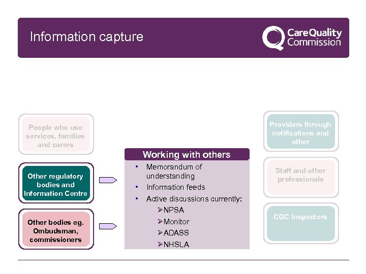 Information capture Providers through notifications and other People who use services, families and carers