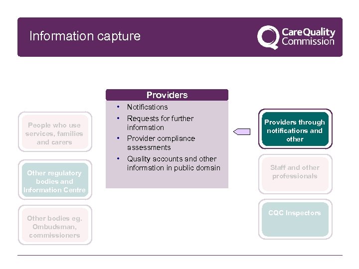 Information capture Providers People who use services, families and carers • • Other regulatory