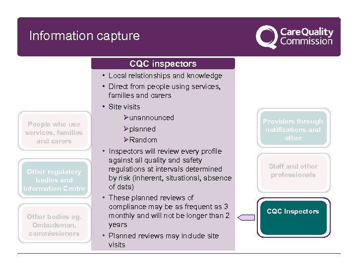 Information capture CQC inspectors People who use services, families and carers Other regulatory bodies