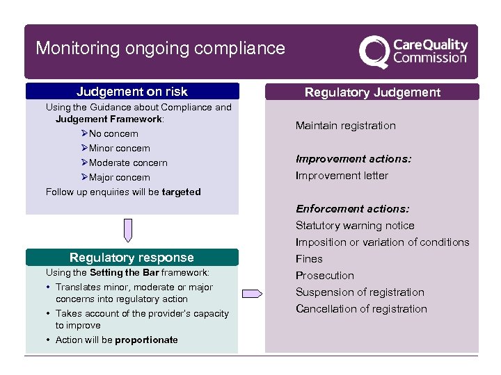 Monitoring ongoing compliance Judgement on risk Using the Guidance about Compliance and Judgement Framework: