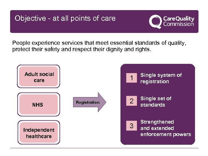 Objective - at all points of care People experience services that meet essential standards