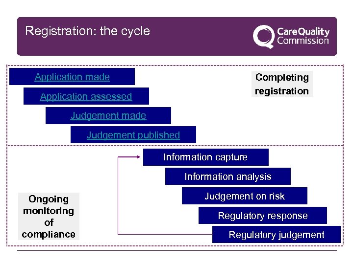 Registration: the cycle Application made Completing registration Application assessed Judgement made Judgement published Information