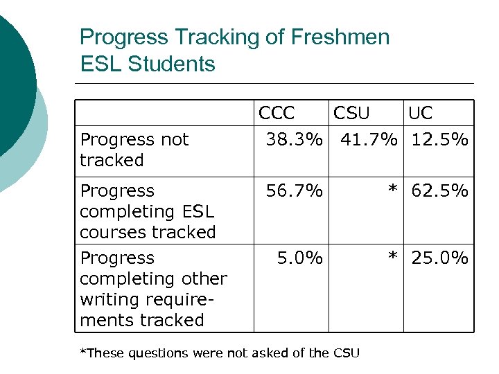 Progress Tracking of Freshmen ESL Students Progress not tracked Progress completing ESL courses tracked