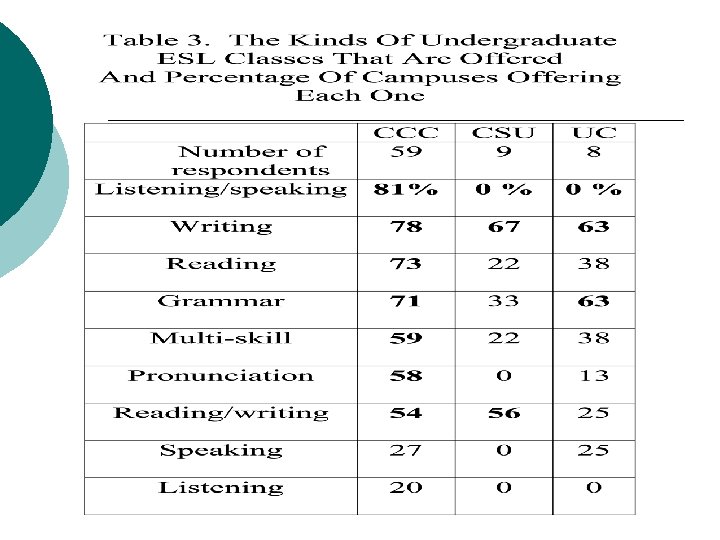 LIPP ESL courses & Progr - Table 3 