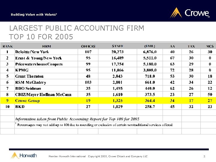Building Value with Values® LARGEST PUBLIC ACCOUNTING FIRM TOP 10 FOR 2005 LARGEST PUBLIC
