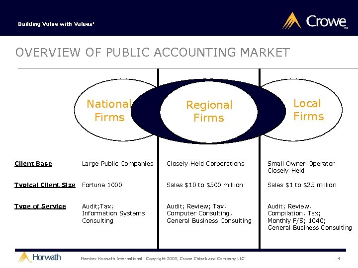 Building Value with Values® OVERVIEW OF PUBLIC ACCOUNTING MARKET National Firms Regional Firms Local
