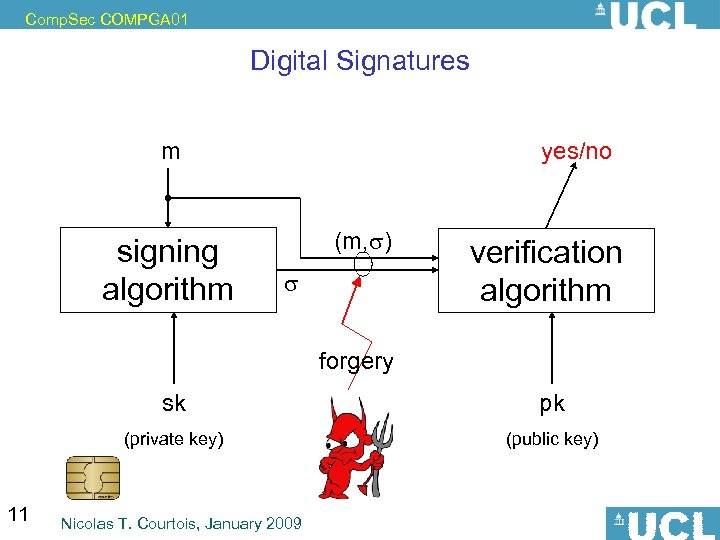 Comp. Sec COMPGA 01 Digital Signatures m signing algorithm yes/no (m, ) verification algorithm