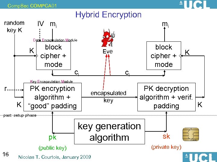 Comp. Sec COMPGA 01 Hybrid Encryption random key K IV mi mi Data Encapsulation