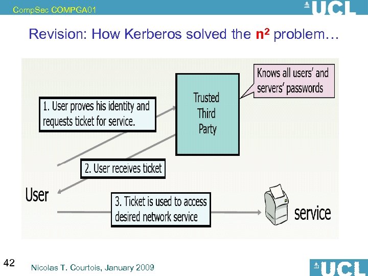 Comp. Sec COMPGA 01 Revision: How Kerberos solved the n 2 problem… 42 Nicolas
