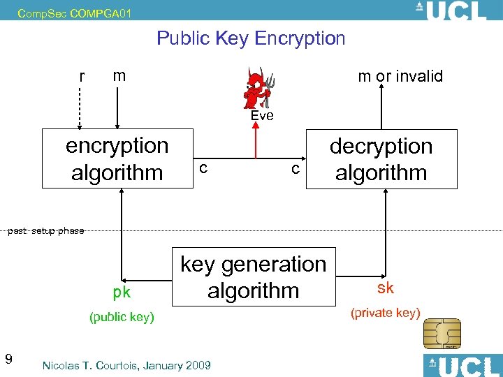 Comp. Sec COMPGA 01 Public Key Encryption r m m or invalid Eve encryption