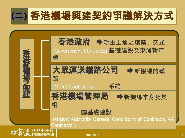 (二) 香港機場興建契約爭議解決方式 香港政府 新生土地之填築、交通 香 港 新 機 場 之 興 建 (Government Contracts)