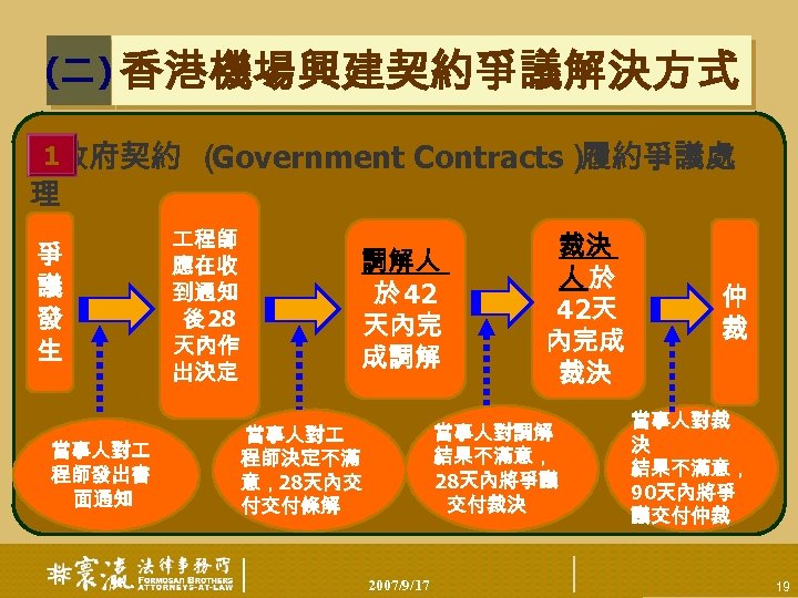 (二) 香港機場興建契約爭議解決方式 1政府契約 （ Government Contracts） 履約爭議處 理 爭 議 發 生 當事人對 程師發出書