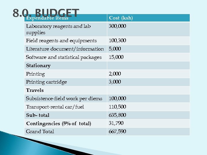8. 0. BUDGET Expendable items Cost (ksh) Laboratory reagents and lab supplies 300, 000