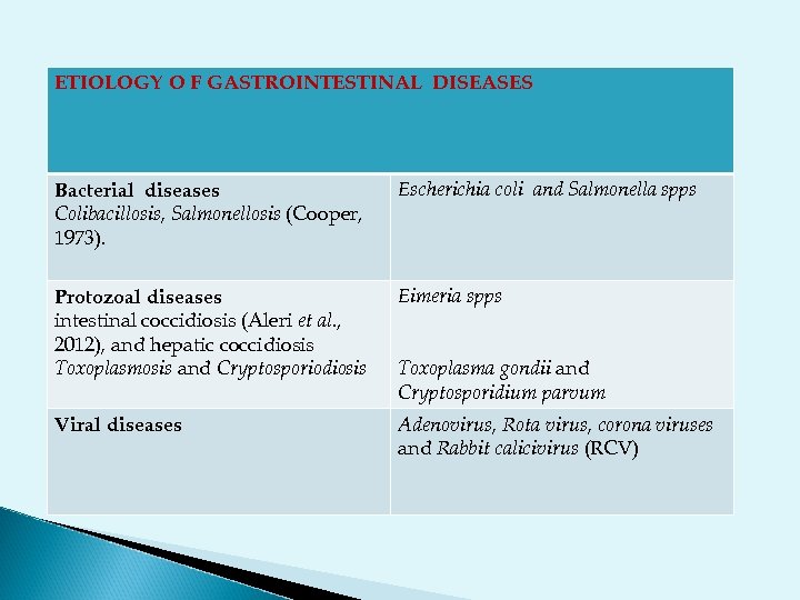 ETIOLOGY O F GASTROINTESTINAL DISEASES Bacterial diseases Colibacillosis, Salmonellosis (Cooper, 1973). Escherichia coli and