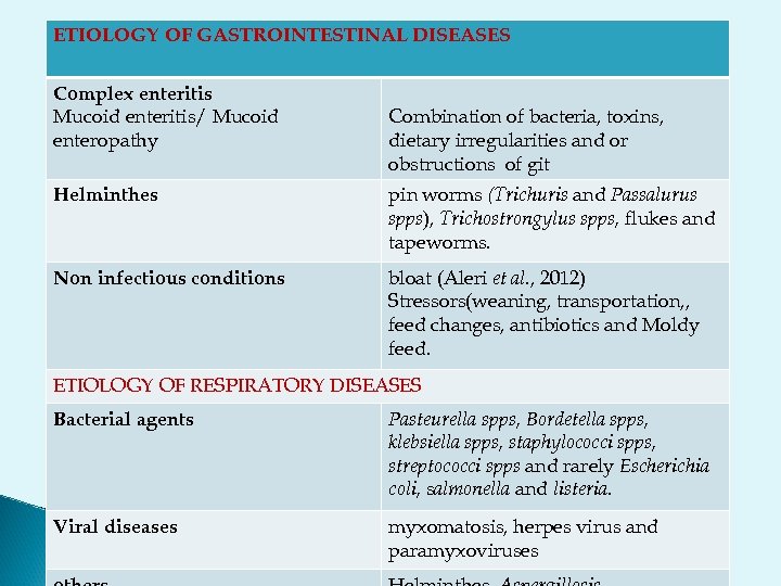ETIOLOGY OF GASTROINTESTINAL DISEASES LITERATURE REVIEW. . cont Complex enteritis Mucoid enteritis/ Mucoid enteropathy