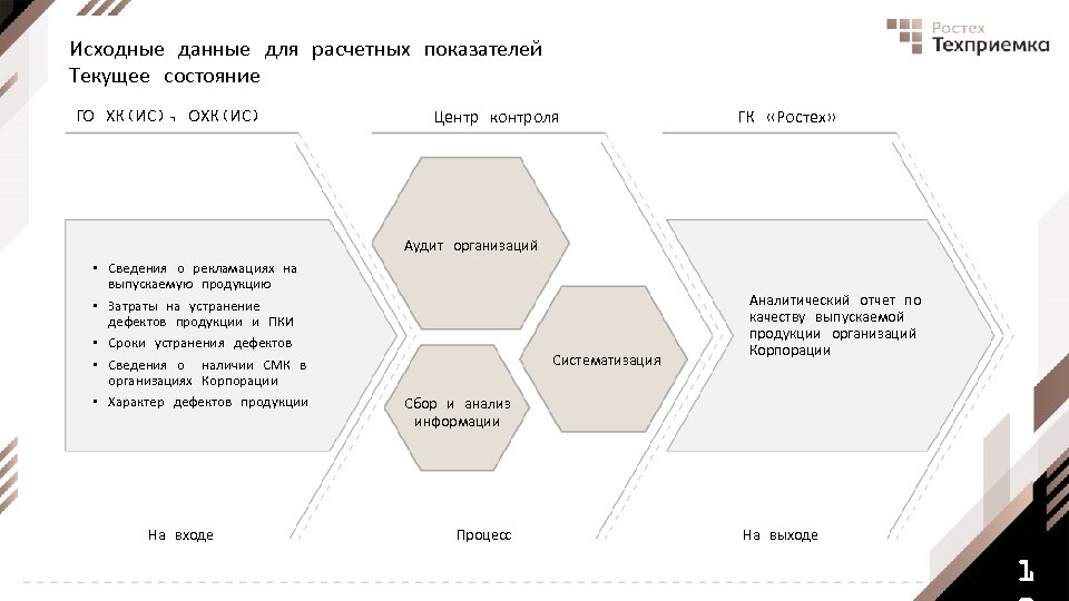 Исходные данные для расчетных показателей Текущее состояние ГО ХК(ИС), ОХК(ИС) Центр контроля ГК «Ростех»