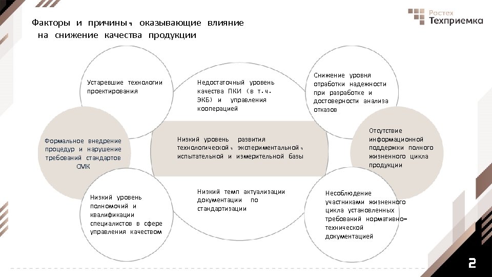 Факторы и причины, оказывающие влияние на снижение качества продукции Устаревшие технологии проектирования Формальное внедрение