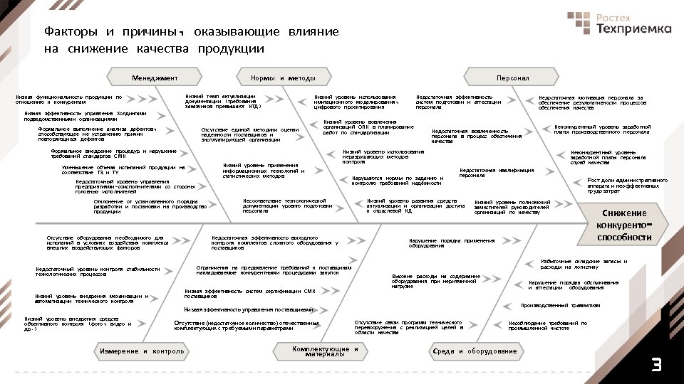 Факторы и причины, оказывающие влияние на снижение качества продукции Менеджмент Нормы и методы Низкий