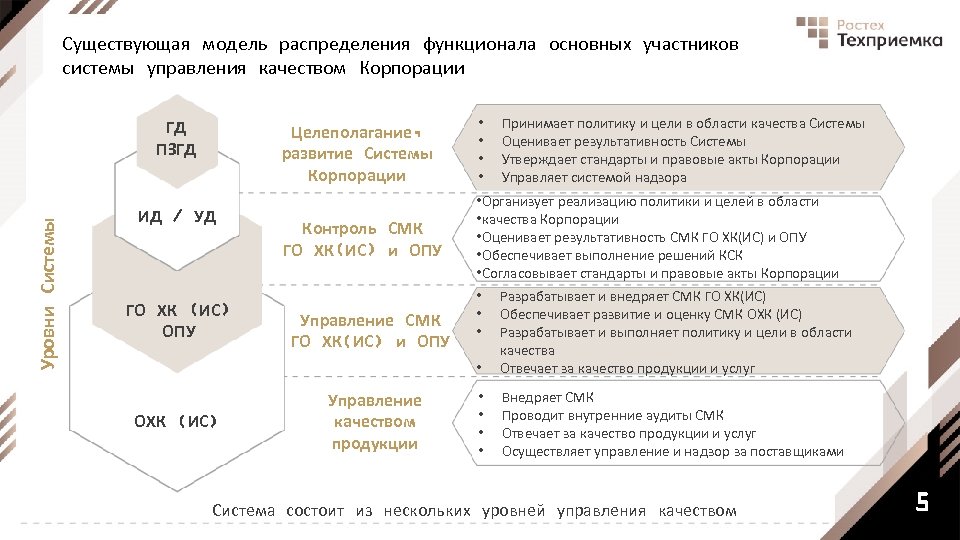 Существующая модель распределения функционала основных участников системы управления качеством Корпорации Уровни Системы Принимает политику